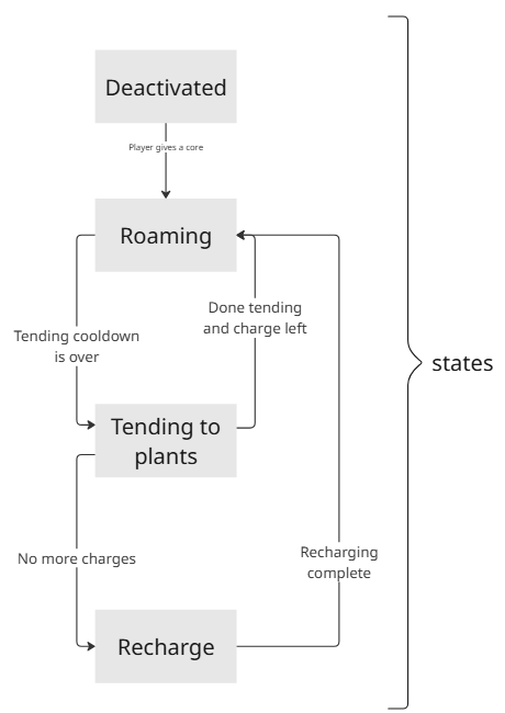 The caretaker states: deactivated, roaming, tending to plants and recharging