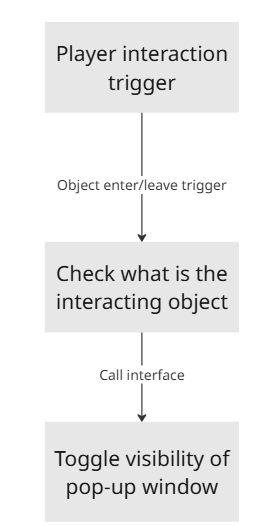 Flow of the chosen interactable interface: the player trigger finds the interacting object and calls the interface