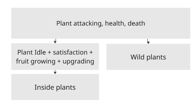 Plant hierarchy: the base plant handles attacking, health and death, inside and wild plants build on top of it
