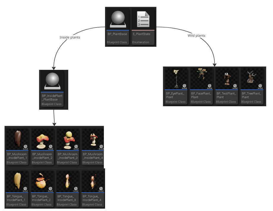 The plant blueprints in Unreal: BP_PlantBase, the inside plant base with one blueprint per growth stage, and the wild plants
